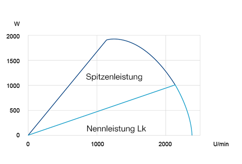 Drehzahl-Leistungs-Diagramm