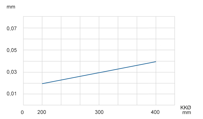 Rund- und Planlaufgenauigkeit