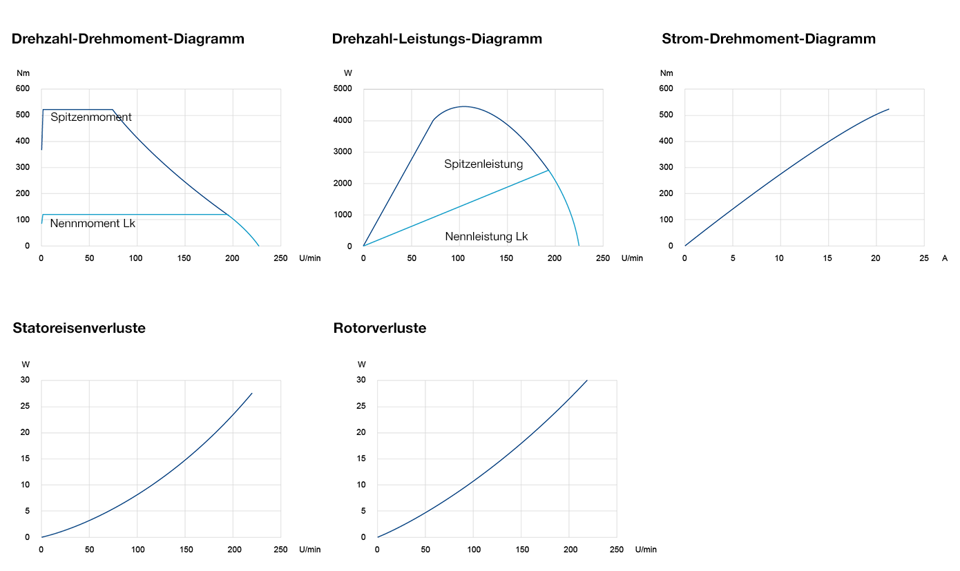Leistungsdiagramme