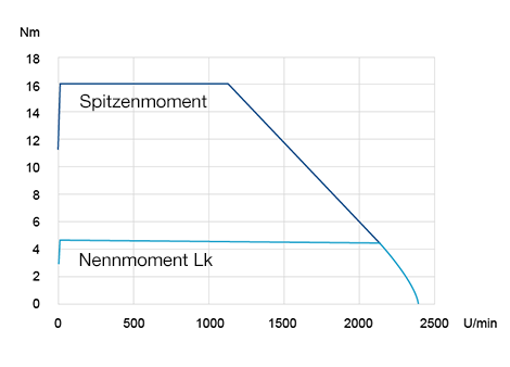 Drehzahl-Drehmoment-Diagramm