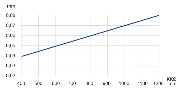 Rund-/Planlaufgenauigkeit