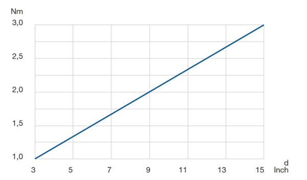 Rotational resistance