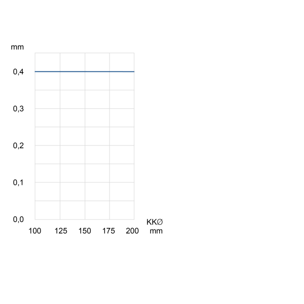 Radial and axial runout accuracy