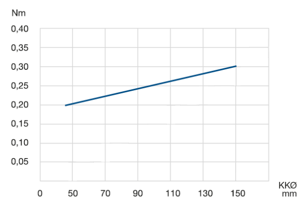 Rotational resistance