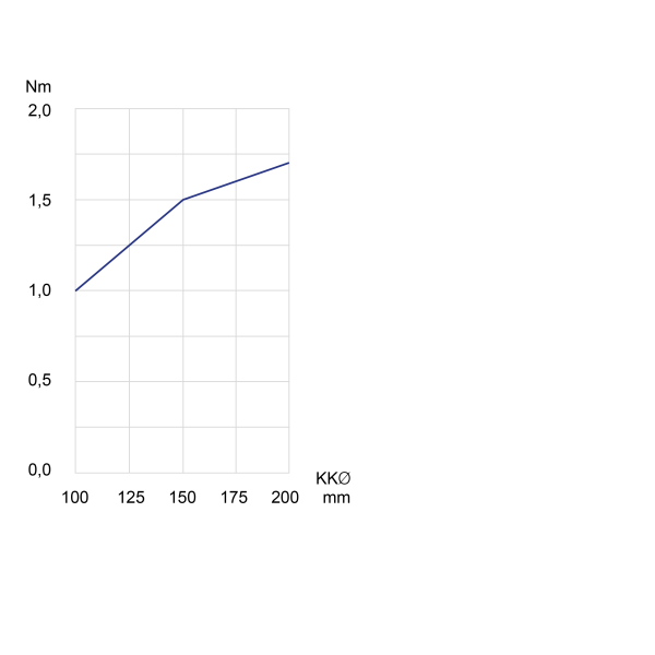 Rotational resistance